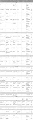 Targeting ferroptosis regulators by natural products in colorectal cancer